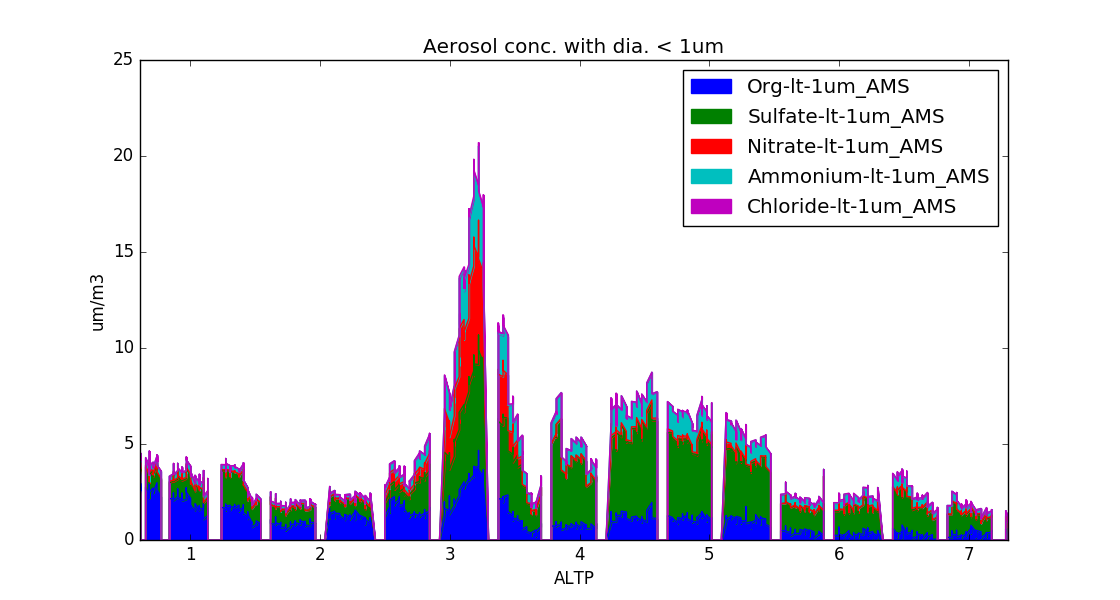 Aerosol Breakdown