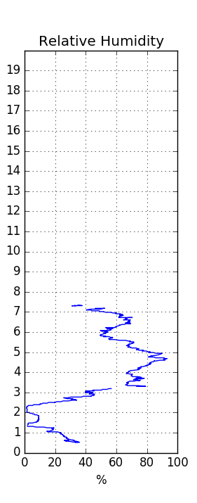 Relative Humidity